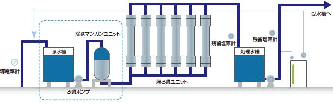 処理フロー図